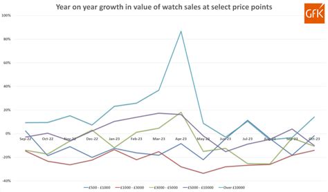 cartier sales history